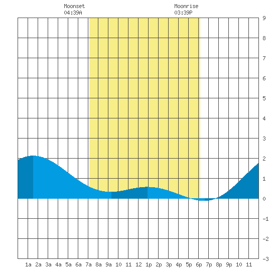 Hanauma Bay tide chart for Friday, January 14, 2022