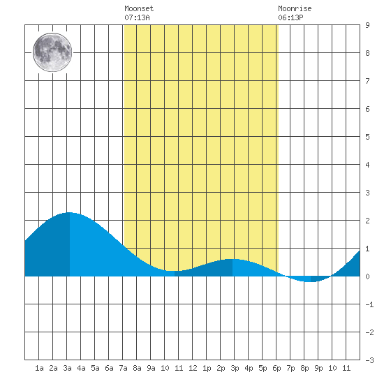 Hanauma Bay tide chart for Monday, January 17, 2022