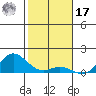 Hanauma Bay tide chart for Monday, January 17, 2022