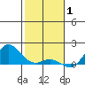Hanauma Bay tide chart for Saturday, January 1, 2022