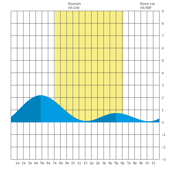 Hanauma Bay tide chart for Thursday, January 20, 2022