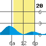 Hanauma Bay tide chart for Thursday, January 20, 2022