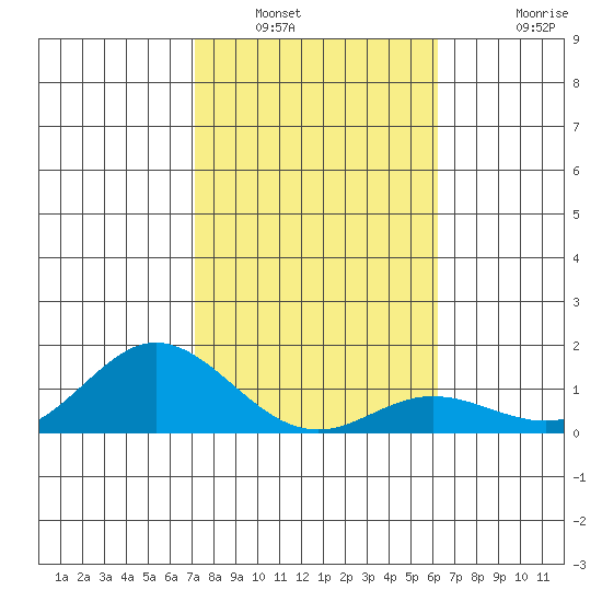 Hanauma Bay tide chart for Friday, January 21, 2022
