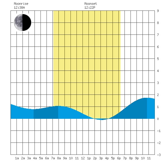 Hanauma Bay tide chart for Tuesday, January 25, 2022