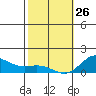 Hanauma Bay tide chart for Wednesday, January 26, 2022