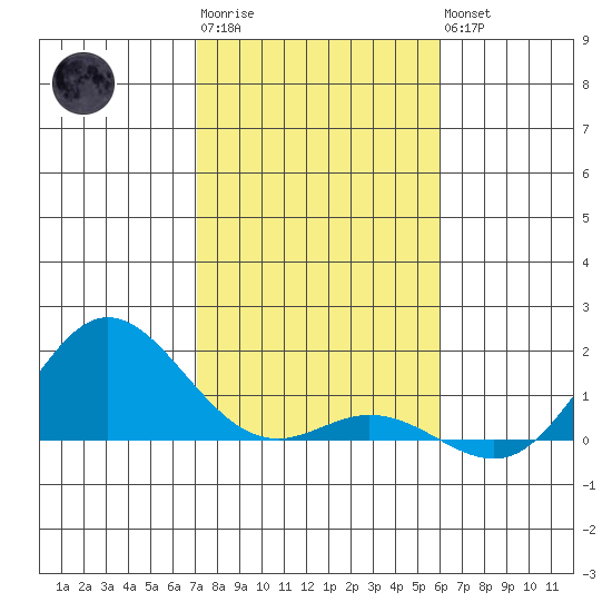 Hanauma Bay tide chart for Sunday, January 2, 2022