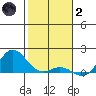 Hanauma Bay tide chart for Sunday, January 2, 2022