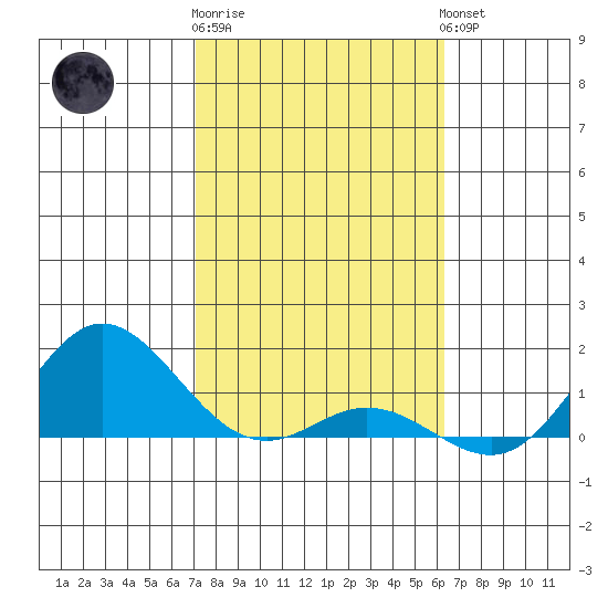 Hanauma Bay tide chart for Monday, January 31, 2022