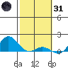 Hanauma Bay tide chart for Monday, January 31, 2022
