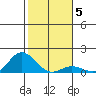Hanauma Bay tide chart for Wednesday, January 5, 2022