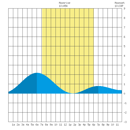 Hanauma Bay tide chart for Thursday, January 6, 2022