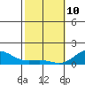 Hanauma Bay tide chart for Thursday, February 10, 2022
