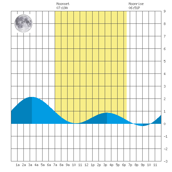 Hanauma Bay tide chart for Wednesday, February 16, 2022