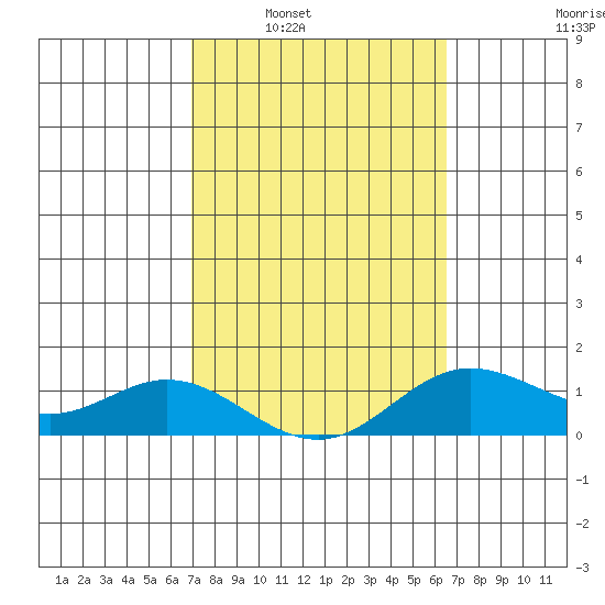 Hanauma Bay tide chart for Monday, February 21, 2022