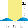 Hanauma Bay tide chart for Monday, February 21, 2022
