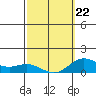 Hanauma Bay tide chart for Tuesday, February 22, 2022