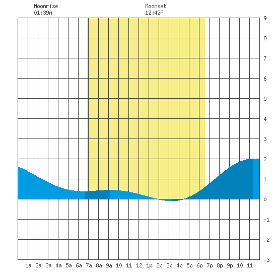 Hanauma Bay tide chart for Thursday, February 24, 2022