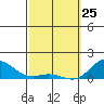 Hanauma Bay tide chart for Friday, February 25, 2022