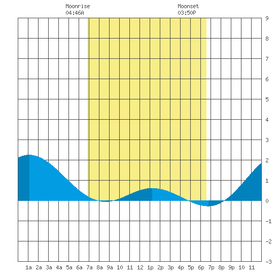 Hanauma Bay tide chart for Sunday, February 27, 2022