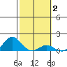 Hanauma Bay tide chart for Wednesday, February 2, 2022