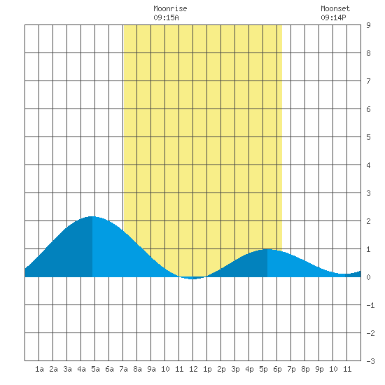 Hanauma Bay tide chart for Thursday, February 3, 2022