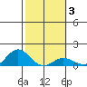 Hanauma Bay tide chart for Thursday, February 3, 2022