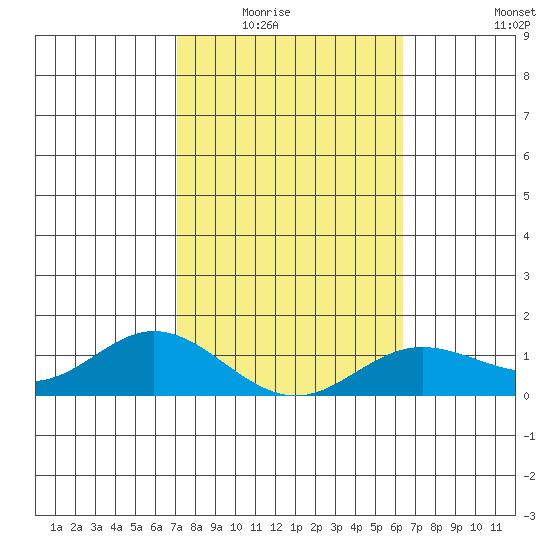 Hanauma Bay tide chart for Saturday, February 5, 2022