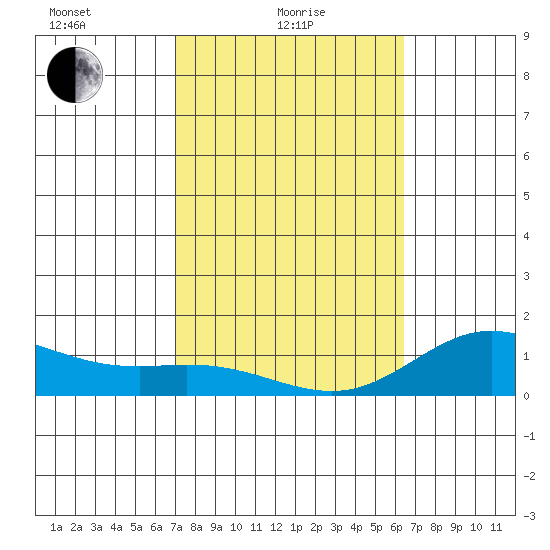 Hanauma Bay tide chart for Tuesday, February 8, 2022