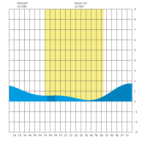 Hanauma Bay tide chart for Wednesday, February 9, 2022