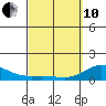 Hanauma Bay tide chart for Thursday, March 10, 2022