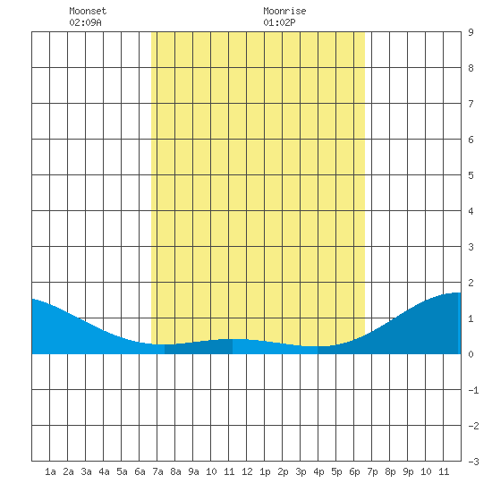 Hanauma Bay tide chart for Friday, March 11, 2022