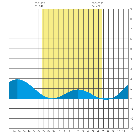 Hanauma Bay tide chart for Tuesday, March 15, 2022
