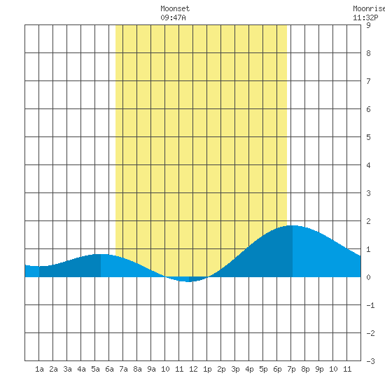 Hanauma Bay tide chart for Tuesday, March 22, 2022