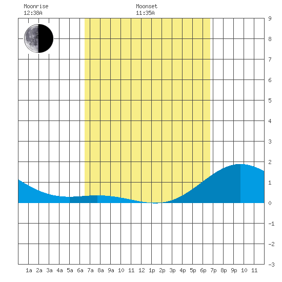 Hanauma Bay tide chart for Thursday, March 24, 2022