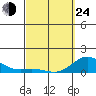 Hanauma Bay tide chart for Thursday, March 24, 2022