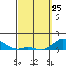 Hanauma Bay tide chart for Friday, March 25, 2022