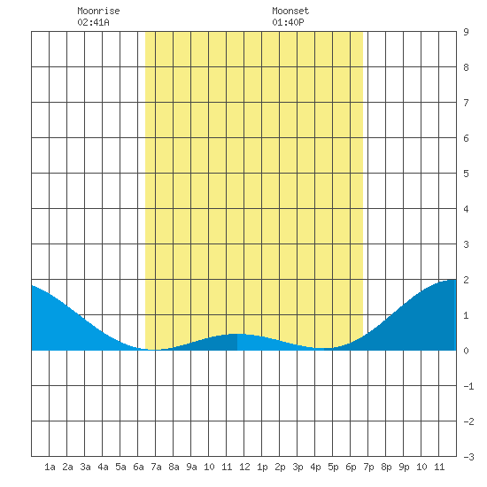 Hanauma Bay tide chart for Saturday, March 26, 2022