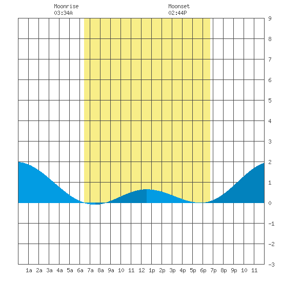 Hanauma Bay tide chart for Sunday, March 27, 2022