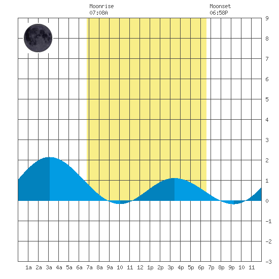 Hanauma Bay tide chart for Wednesday, March 2, 2022