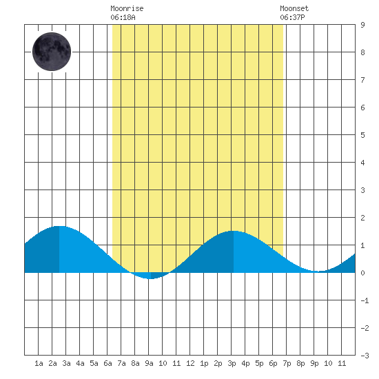 Hanauma Bay tide chart for Thursday, March 31, 2022