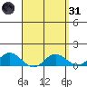 Hanauma Bay tide chart for Thursday, March 31, 2022