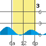 Hanauma Bay tide chart for Thursday, March 3, 2022