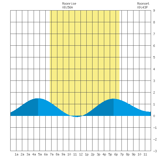 Hanauma Bay tide chart for Saturday, March 5, 2022
