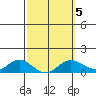 Hanauma Bay tide chart for Saturday, March 5, 2022