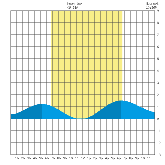 Hanauma Bay tide chart for Sunday, March 6, 2022