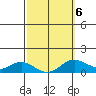 Hanauma Bay tide chart for Sunday, March 6, 2022