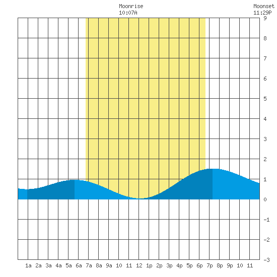 Hanauma Bay tide chart for Monday, March 7, 2022