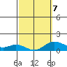 Hanauma Bay tide chart for Monday, March 7, 2022