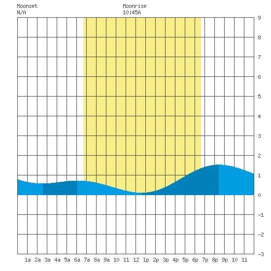 Hanauma Bay tide chart for Tuesday, March 8, 2022
