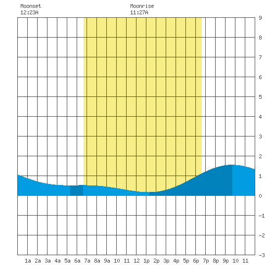 Hanauma Bay tide chart for Wednesday, March 9, 2022